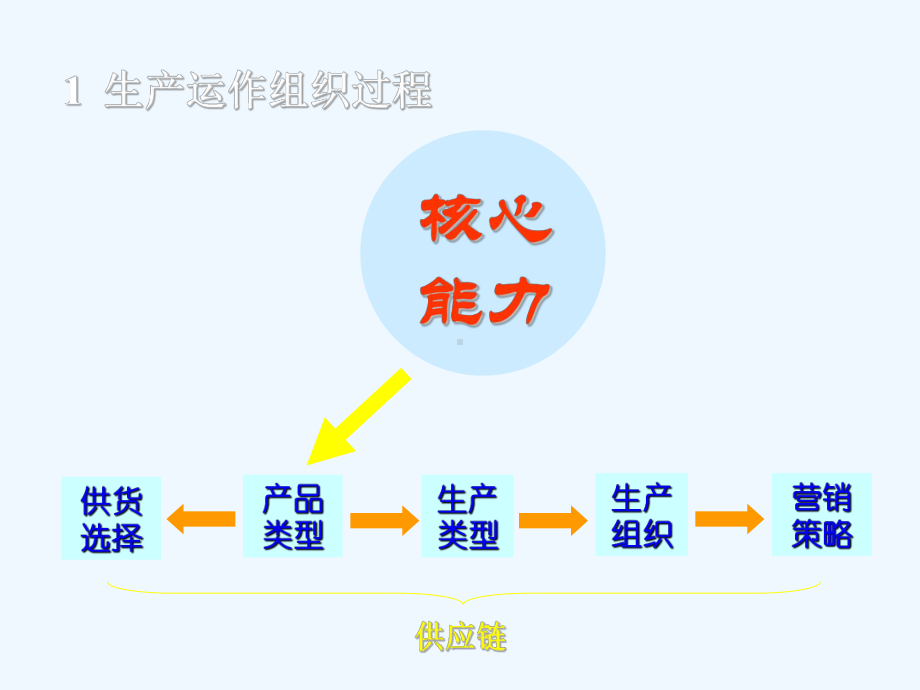 第四章-运作组织方式课件.ppt_第3页