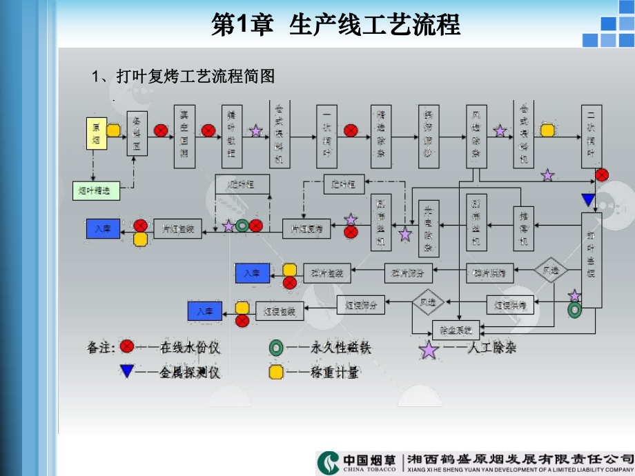 打叶复烤工艺流程简图课件.ppt_第3页