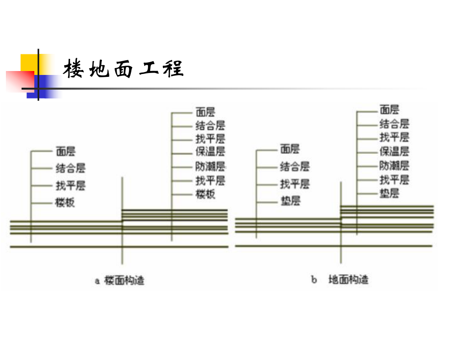 建筑装饰工程量计算—楼地面工程课件.pptx_第1页