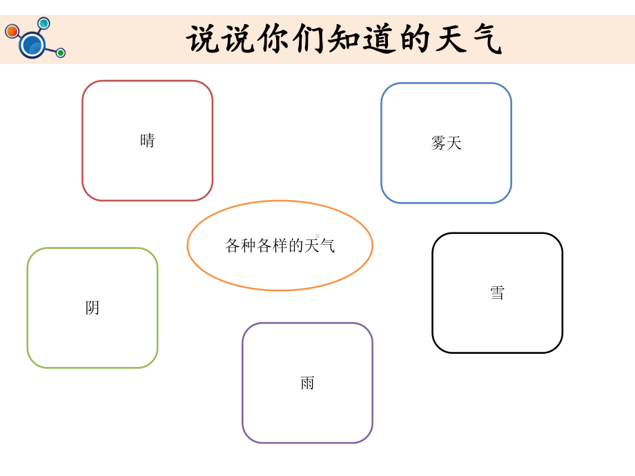 人教二年级科学各种各样的天气课件.pptx_第3页