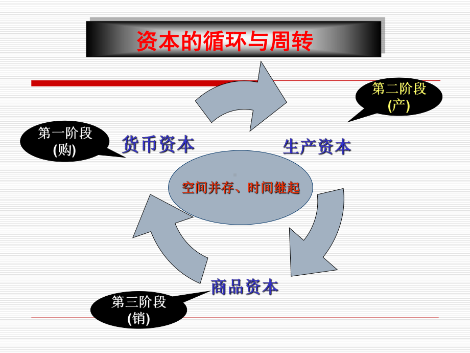 社会总资本在生产理论课件.ppt_第3页