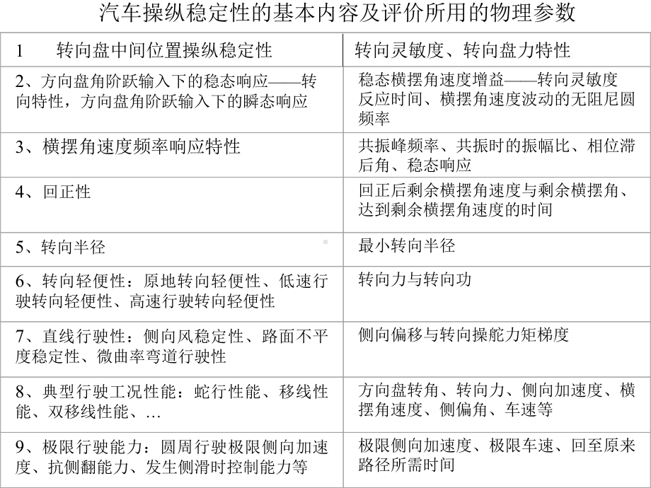 汽车操纵稳定性基本内容及评价所用物理参数课件.ppt_第3页