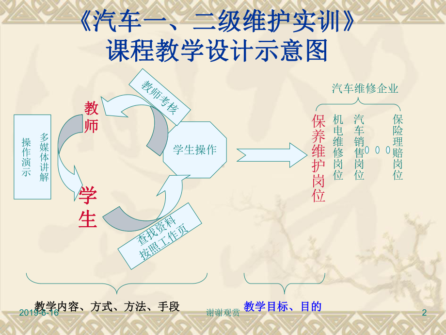 《汽车一、二级维护实训》说课课件.pptx_第2页