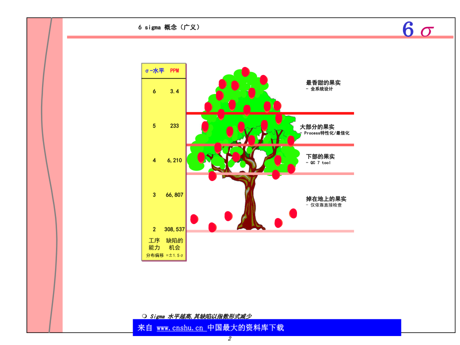 六西格玛管理培训课程课件.ppt_第2页