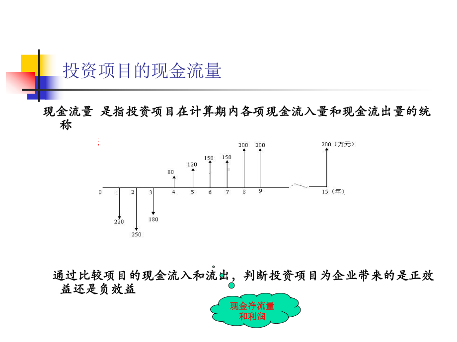 chapter6固定资产投资共34页课件.ppt_第3页