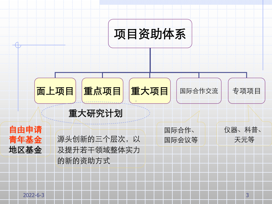 申请国家自然科学基金的几点体会资料课件.ppt_第3页