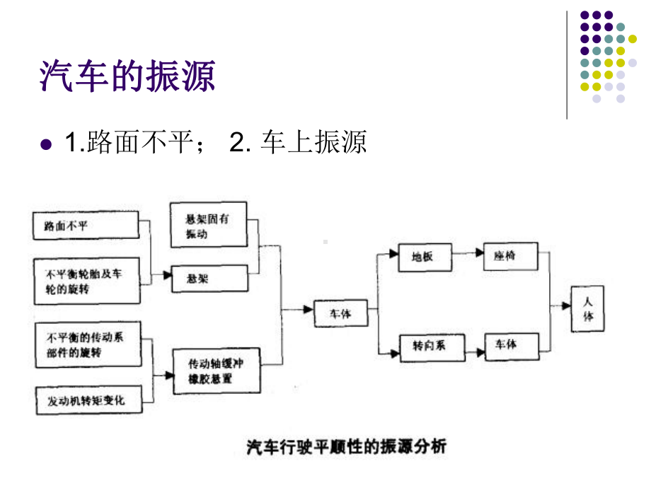 车辆动力学-垂向动力学课件.ppt_第3页