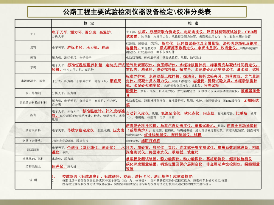 公路工程试验检测仪器设备校准指南-精品课件.ppt_第3页