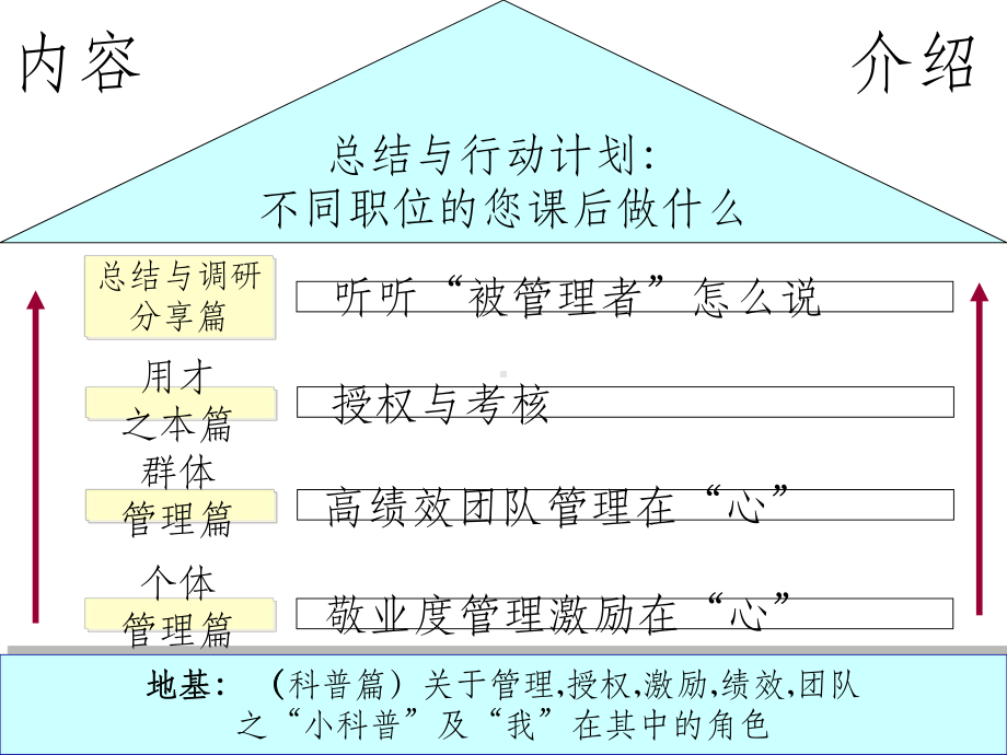 团队建设与团队激励课件.ppt_第2页