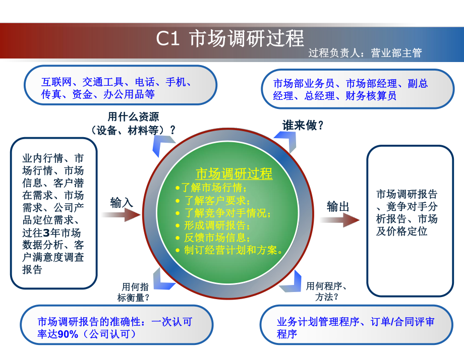 TS16949过程分析图42p课件.ppt_第3页