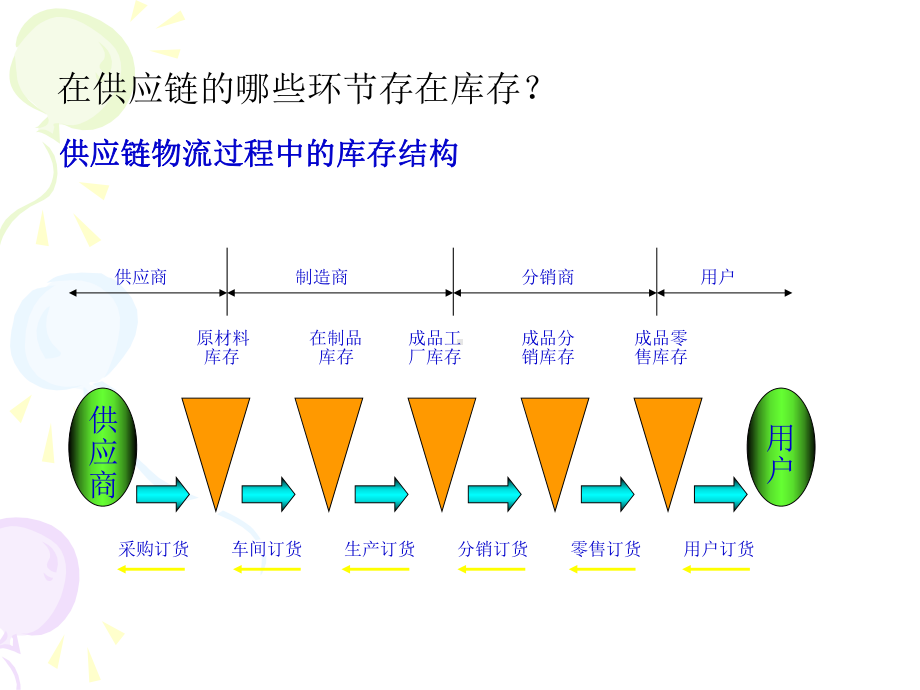 供应链中的库存管理与控制课件.pptx_第3页