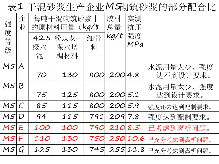 商品干混砂浆配合比课件.ppt_第3页