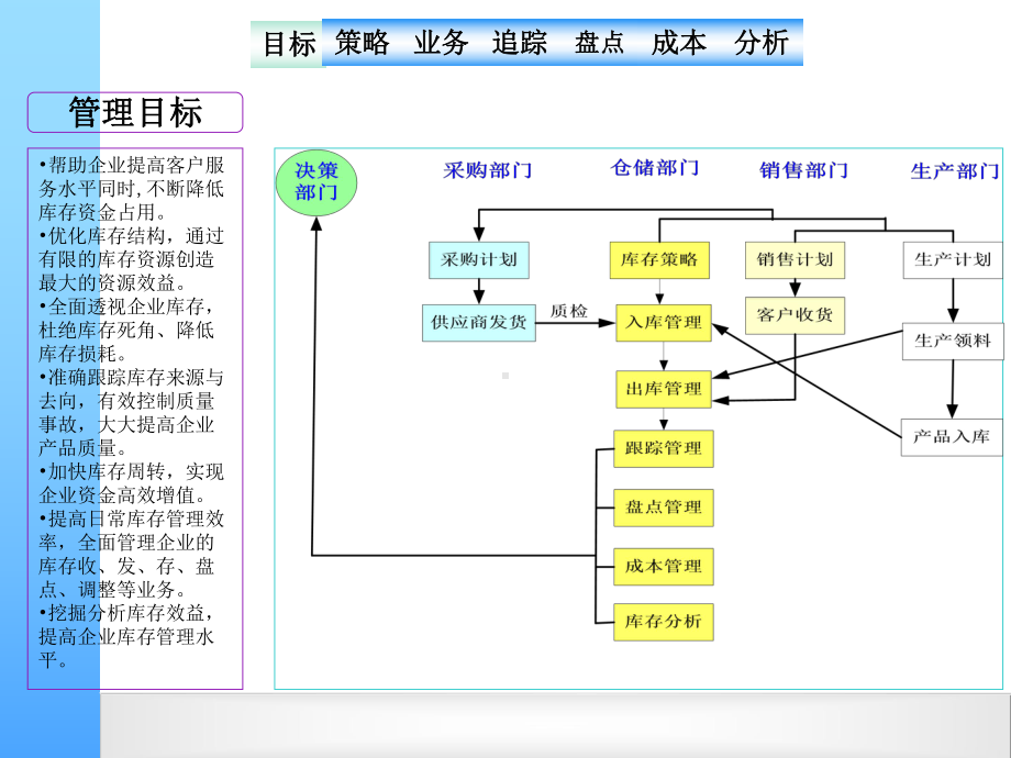 ERP第9章-库存管理.课件.ppt_第2页