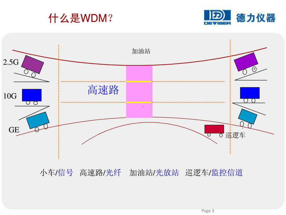 波分技术原理课件.ppt_第3页