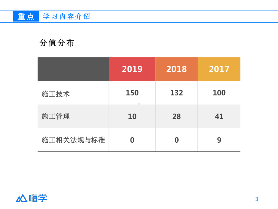 2020一级建造师-市政实务重点知识1课件.pptx_第3页