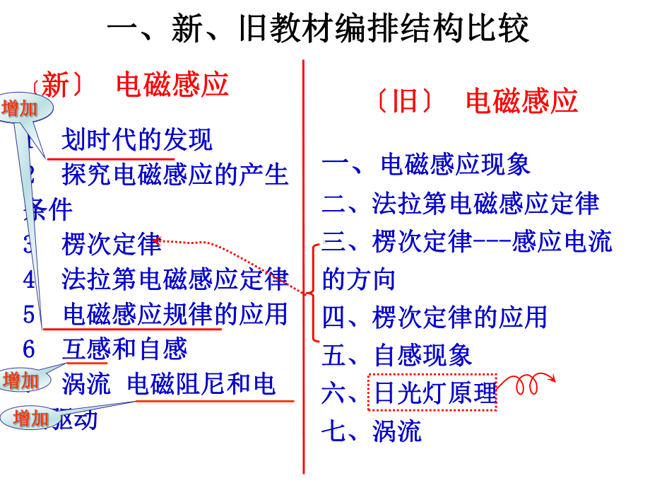 感应电动势与感应电流课件.ppt_第3页