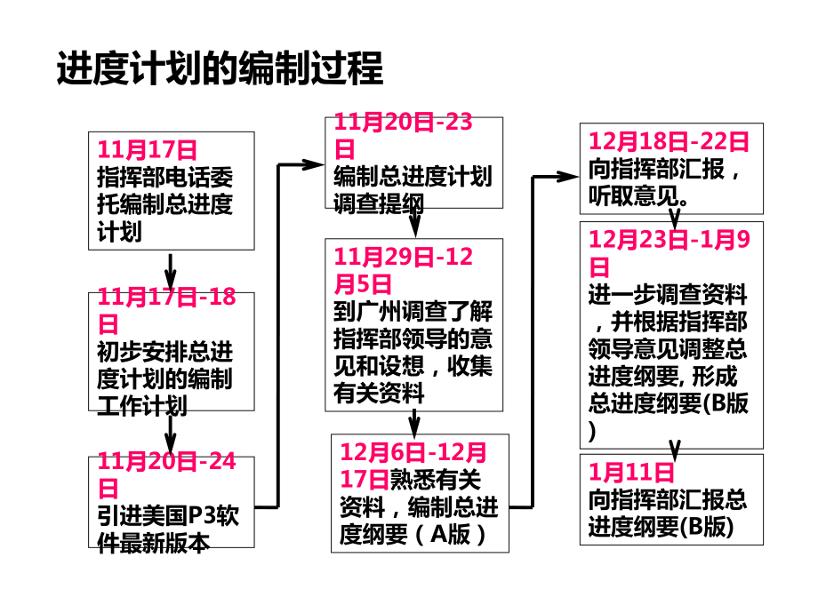 广州白云国际机场迁建工程课件.ppt_第2页