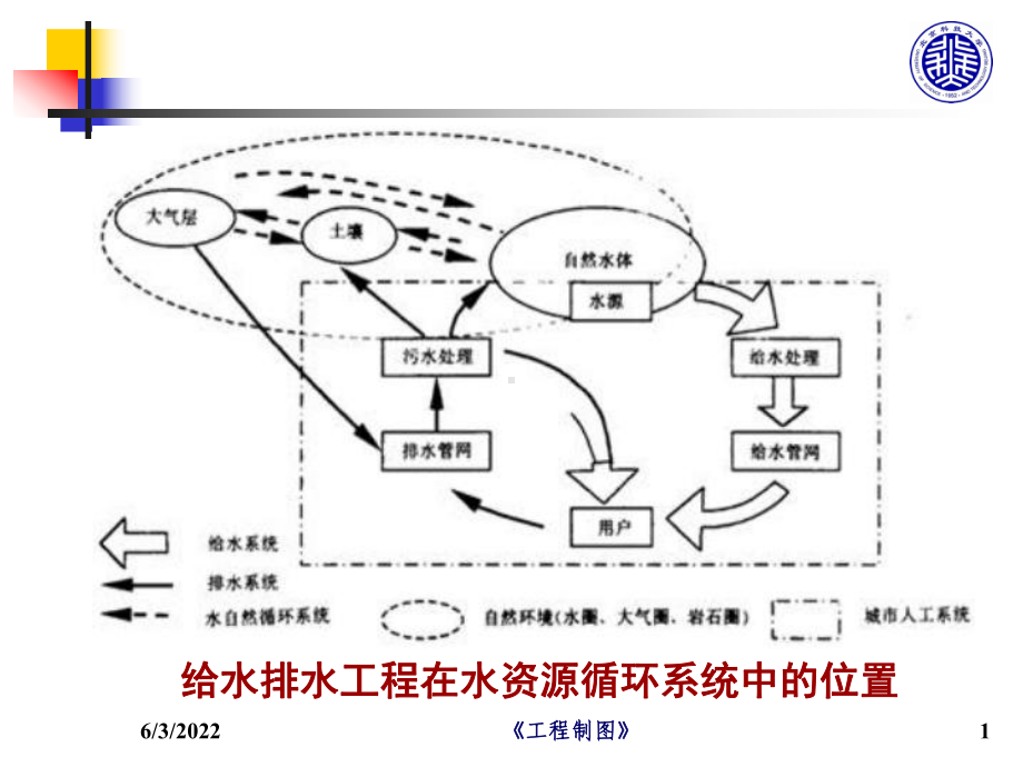 7第七章-给水排水工程图(new2)79页PPT课件.ppt_第1页