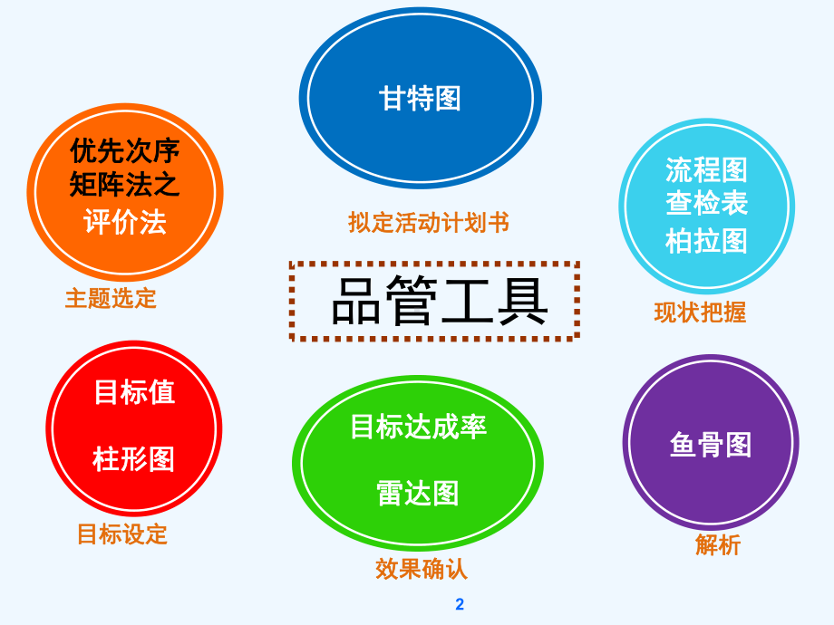 品管圈工具应用课件.ppt_第3页