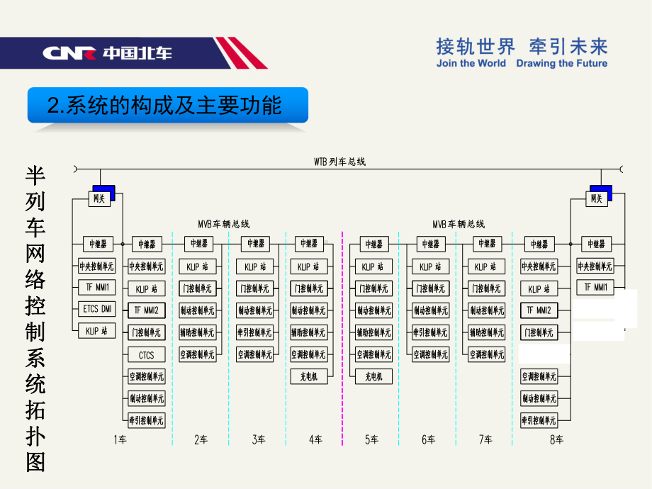 CRH380BL型动车组列车网络控制系统课件.ppt_第3页