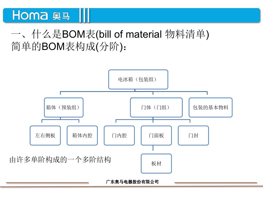 BOM表与生产订单逻辑关系共37页课件.pptx_第2页