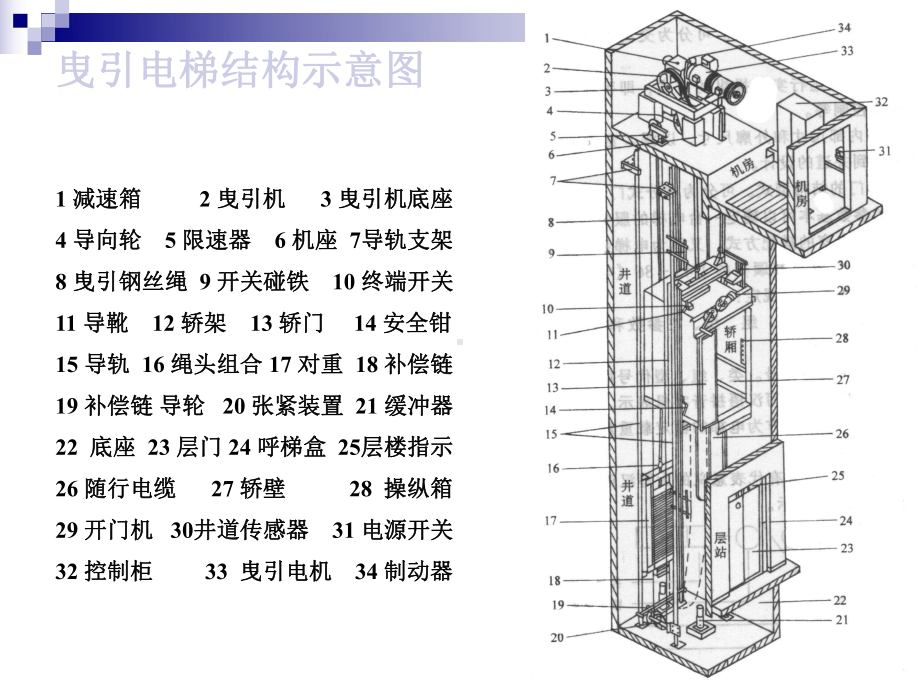 电梯结构及原理图解完整版课件.ppt_第3页