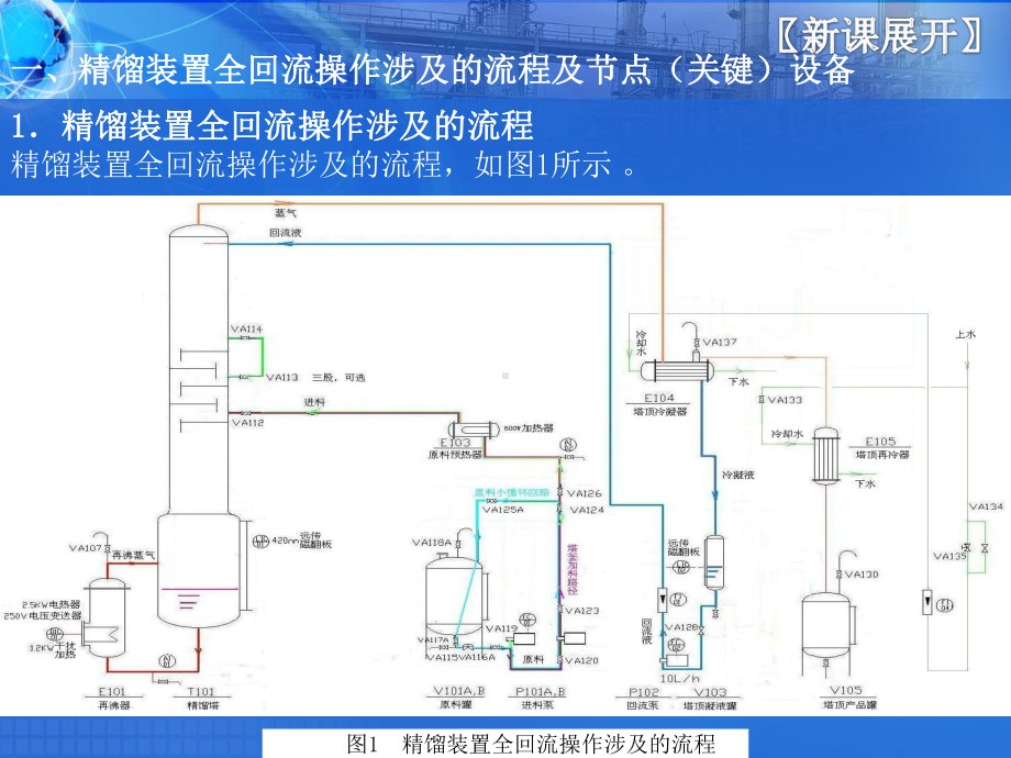 精馏塔全回流开车操作步骤课件.ppt_第3页