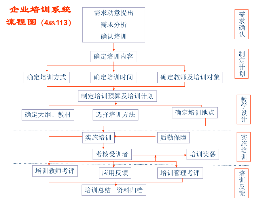 HR管理师培训与开发课件.ppt_第3页