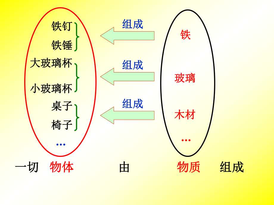 粤教沪科版八年级物理上册(新)第五章-我们周围的课件.ppt_第3页