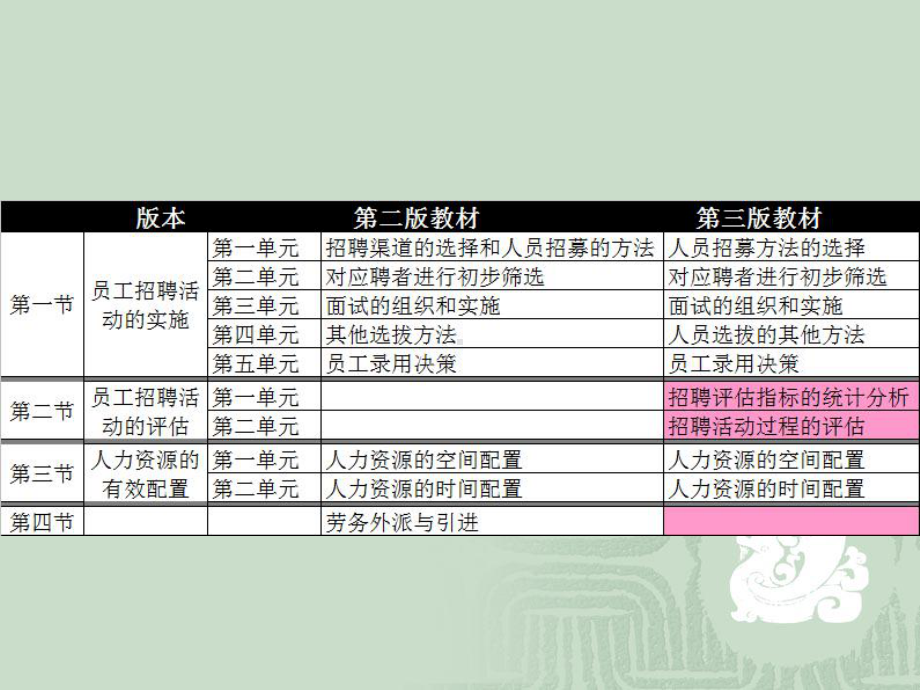 HR成长系列人力资源管理之招聘及配置(考证复习)课件.ppt_第2页