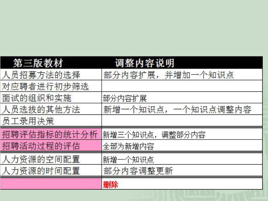 HR成长系列人力资源管理之招聘及配置(考证复习)课件.ppt_第3页