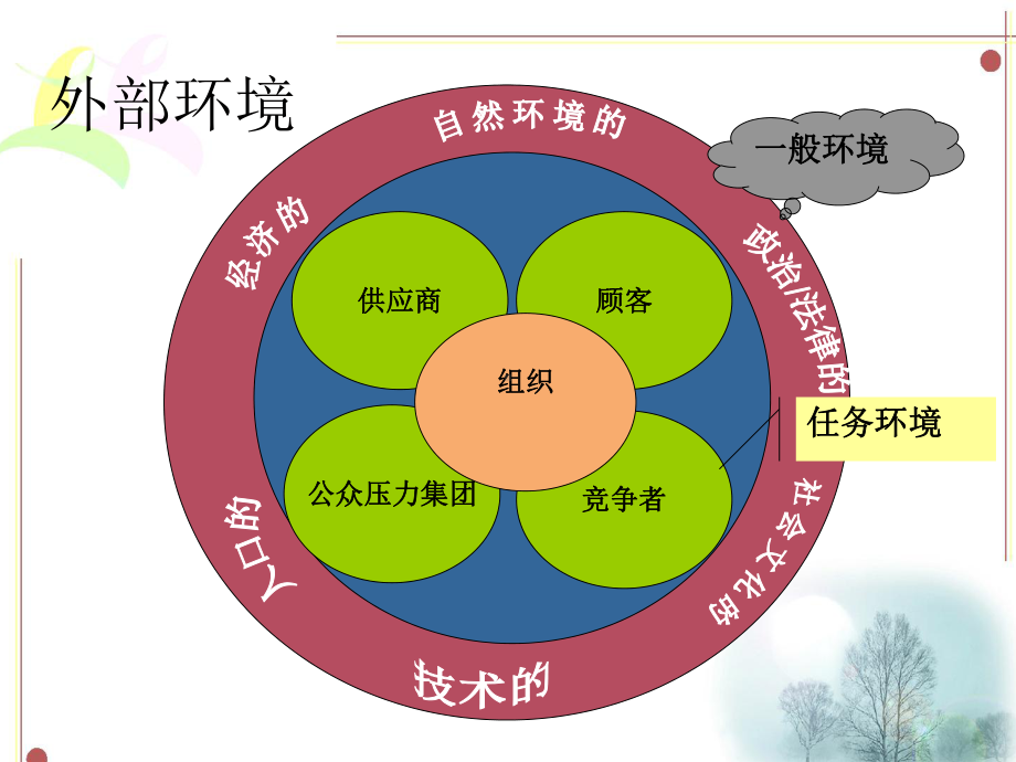 任务三分析管理环境分析课件.ppt_第3页