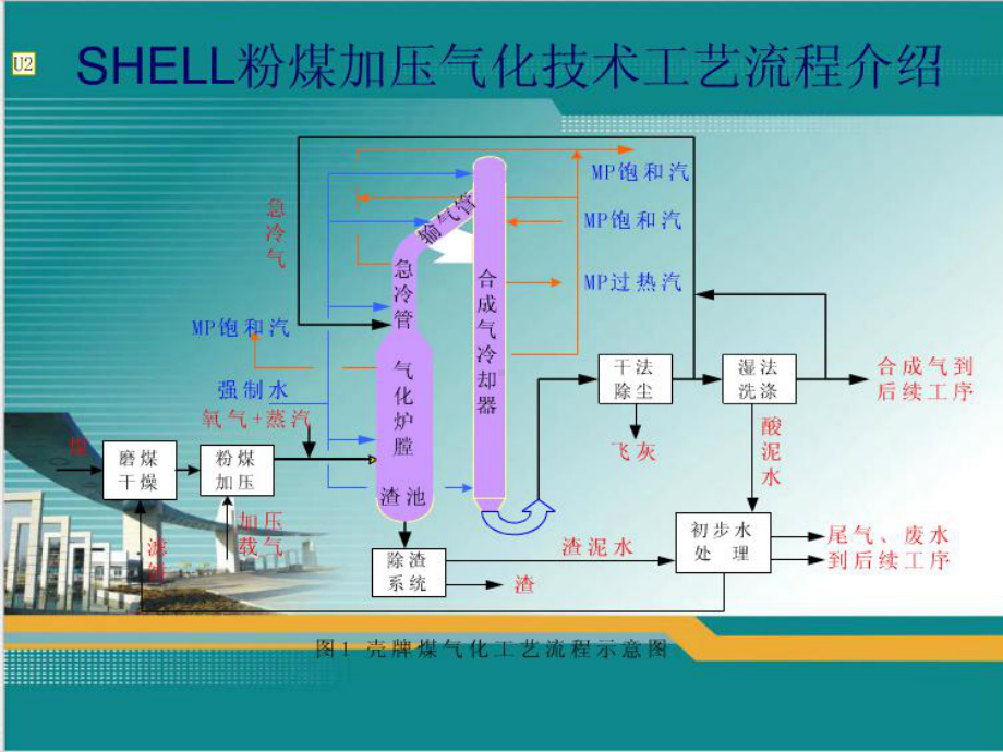 SHELL粉煤气化装置流程简介课件.ppt_第2页