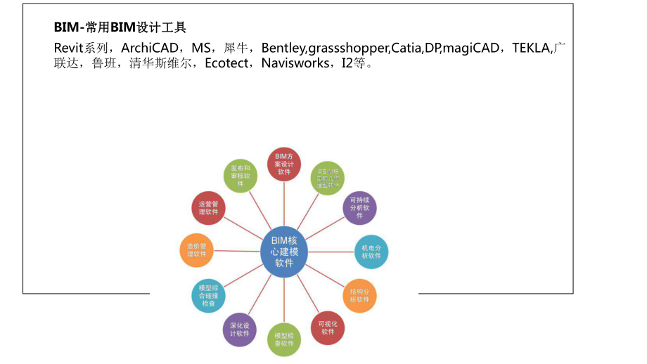 BIM在设计施工中的应用课件.ppt_第3页