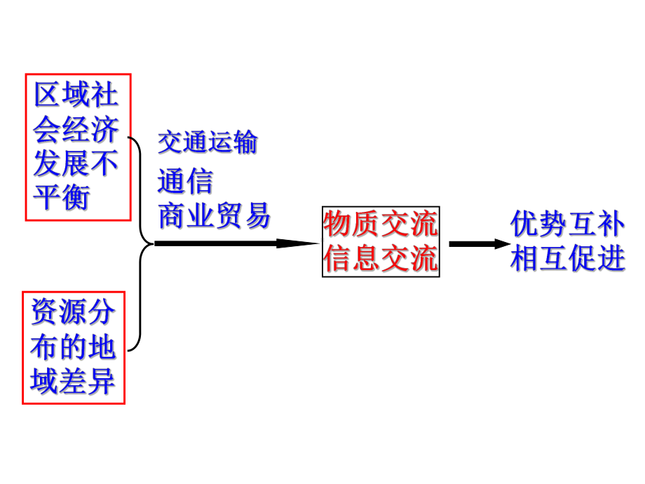 生产活动中的地域联系课件.ppt_第2页