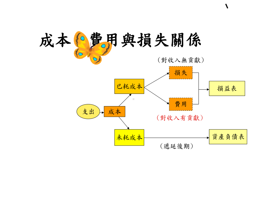 财务管理产品成本与定价课件.ppt_第3页