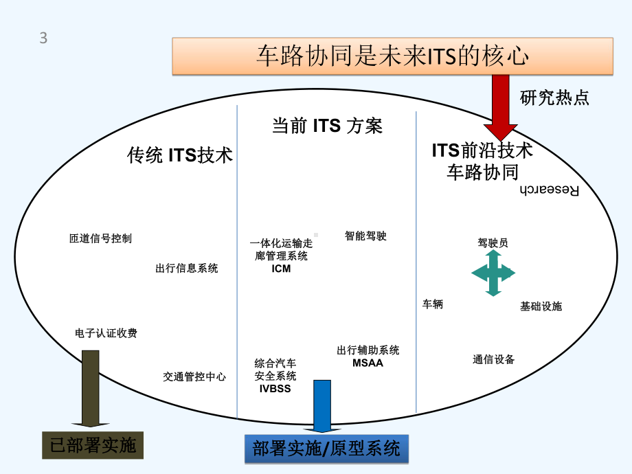 车路协同技术-PPT课件.ppt_第3页