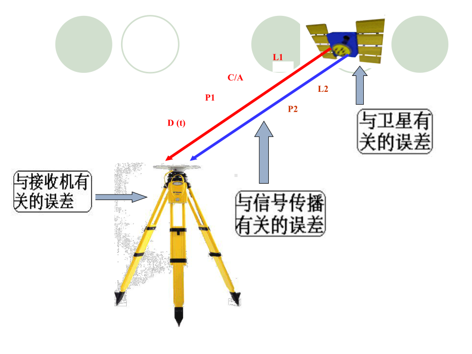 电离层时延改正模型误差课件.ppt_第2页