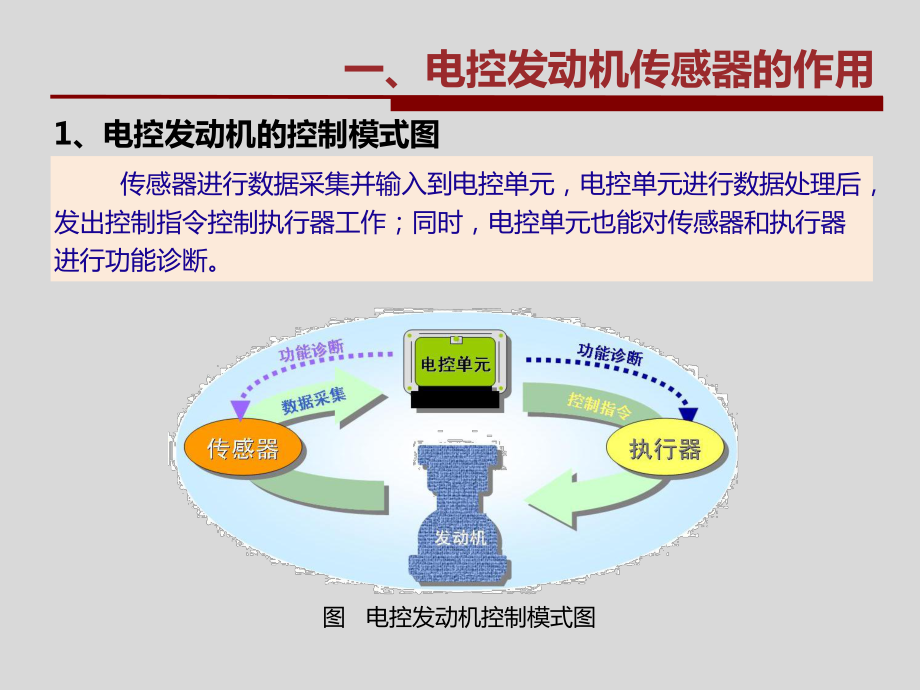 电控发动机传感器的类型课件.ppt_第3页