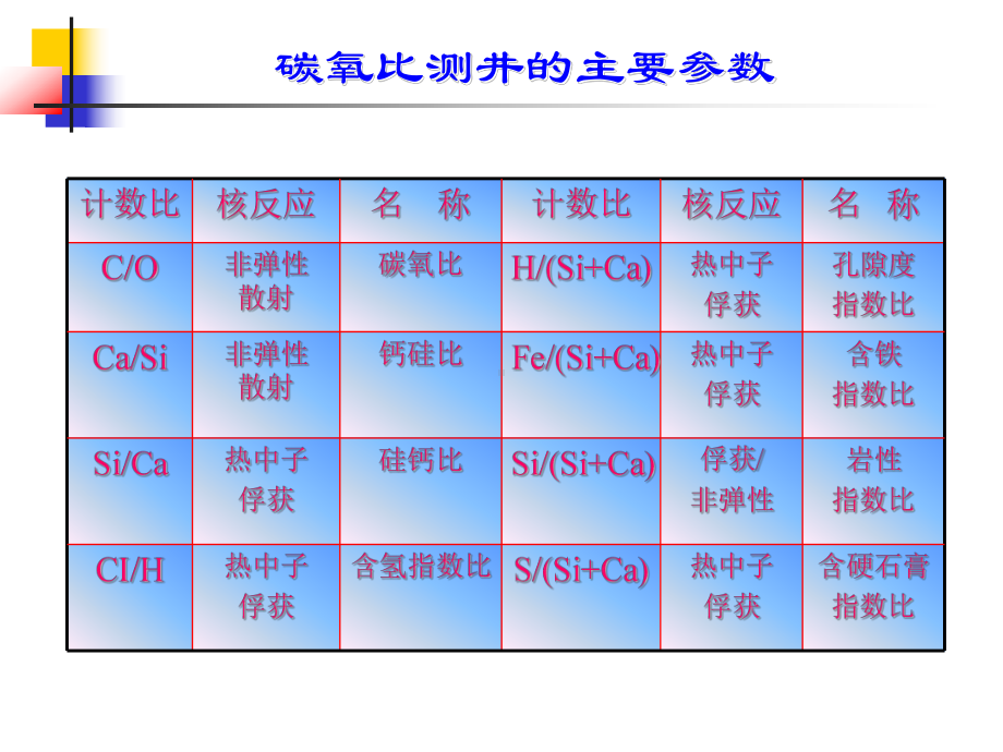 剩余油测井方法及应用课件.ppt_第3页