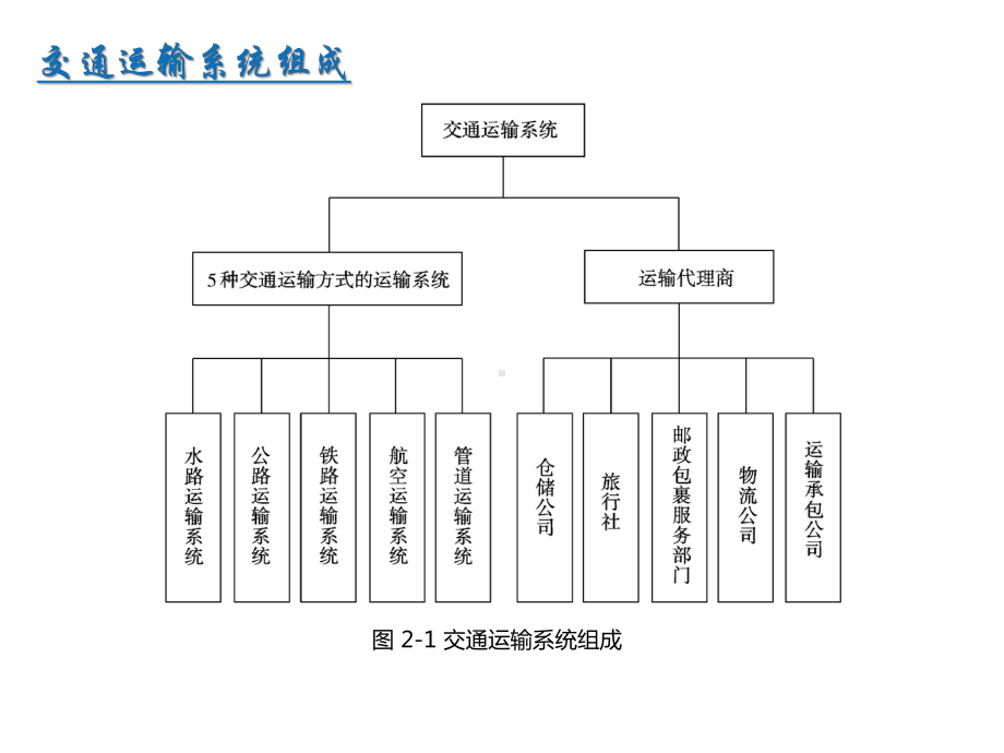 交通运输系统概述课件.pptx_第3页