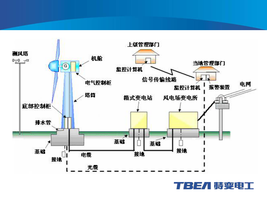 15MW双馈风力发电机组概述培训解析课件.pptx_第3页