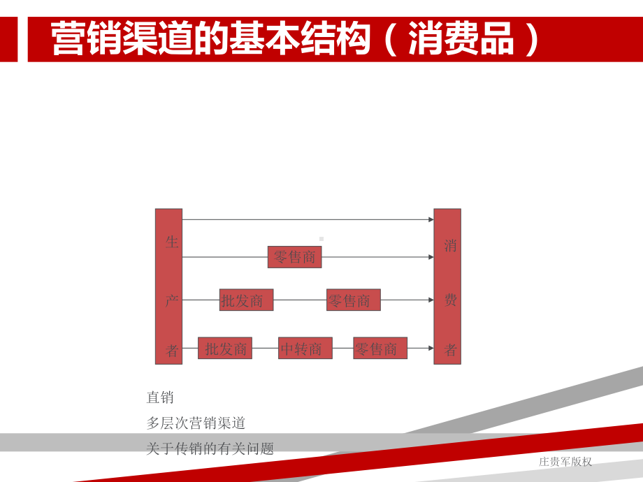 企业营销渠道的基本结构课件.ppt_第3页