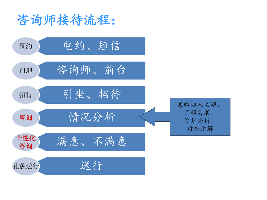 xx考研培训机构高端咨询标准流程手册课件.ppt_第3页