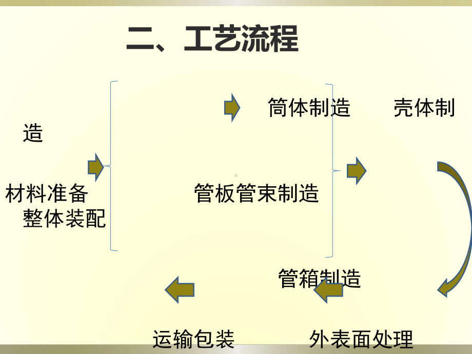 管壳式换热器制造过程课件.ppt_第3页