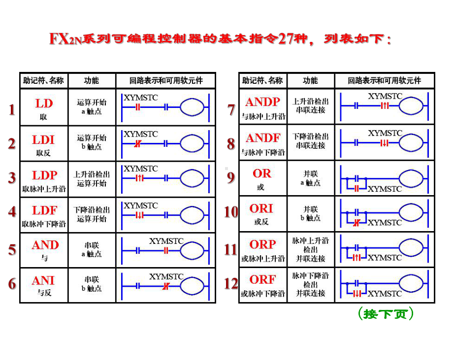 三菱PLC步进指令SFC编程方法功能指令表课件.ppt_第3页