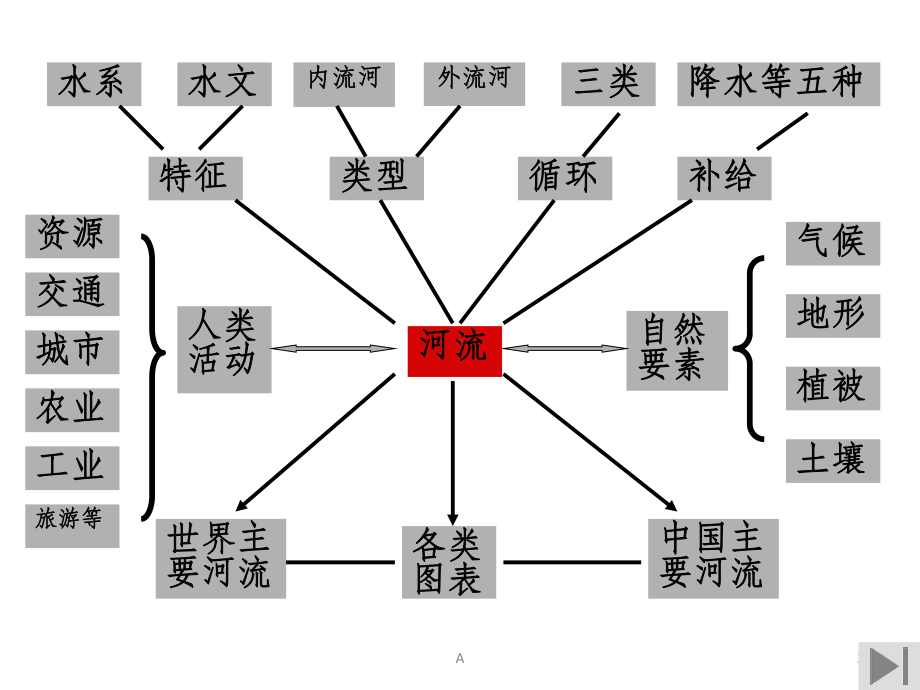 世界主要河流与湖泊(超好)课件.ppt_第3页