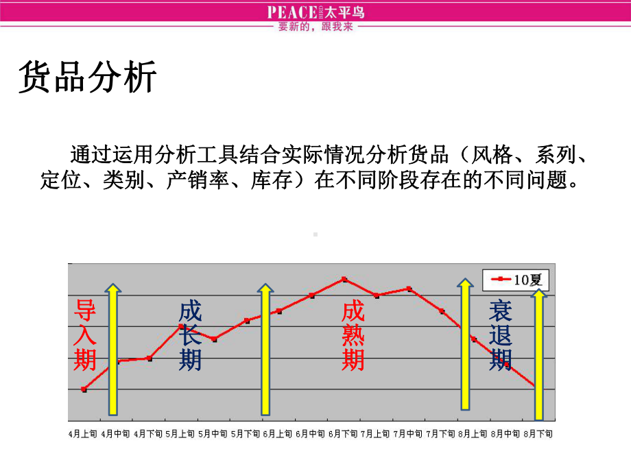 货品分析-(案例)分析课件.ppt_第2页