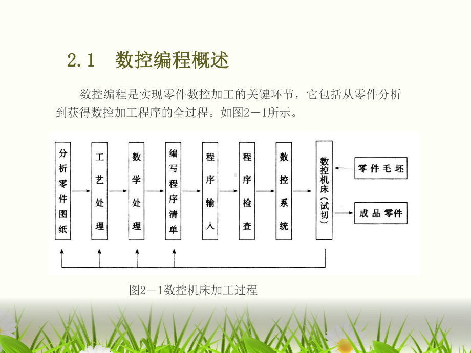 数控车床编程基本知识课件.ppt_第3页