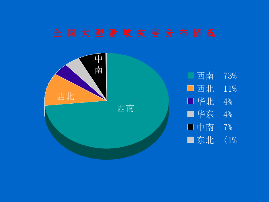 地质灾害防治工程研究和现状课件.ppt_第3页